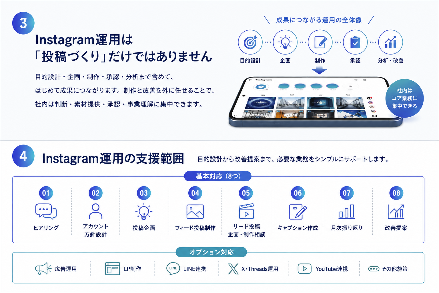 Instagram運用は投稿づくりだけではありません。支援範囲：ヒアリング／アカウント方針設計／投稿企画／フィード投稿制作／リール投稿 企画・制作相談／キャプション作成／月次振り返り／改善提案。オプション：広告運用・LP制作・LINE連携・X/Threads運用・YouTube連携。